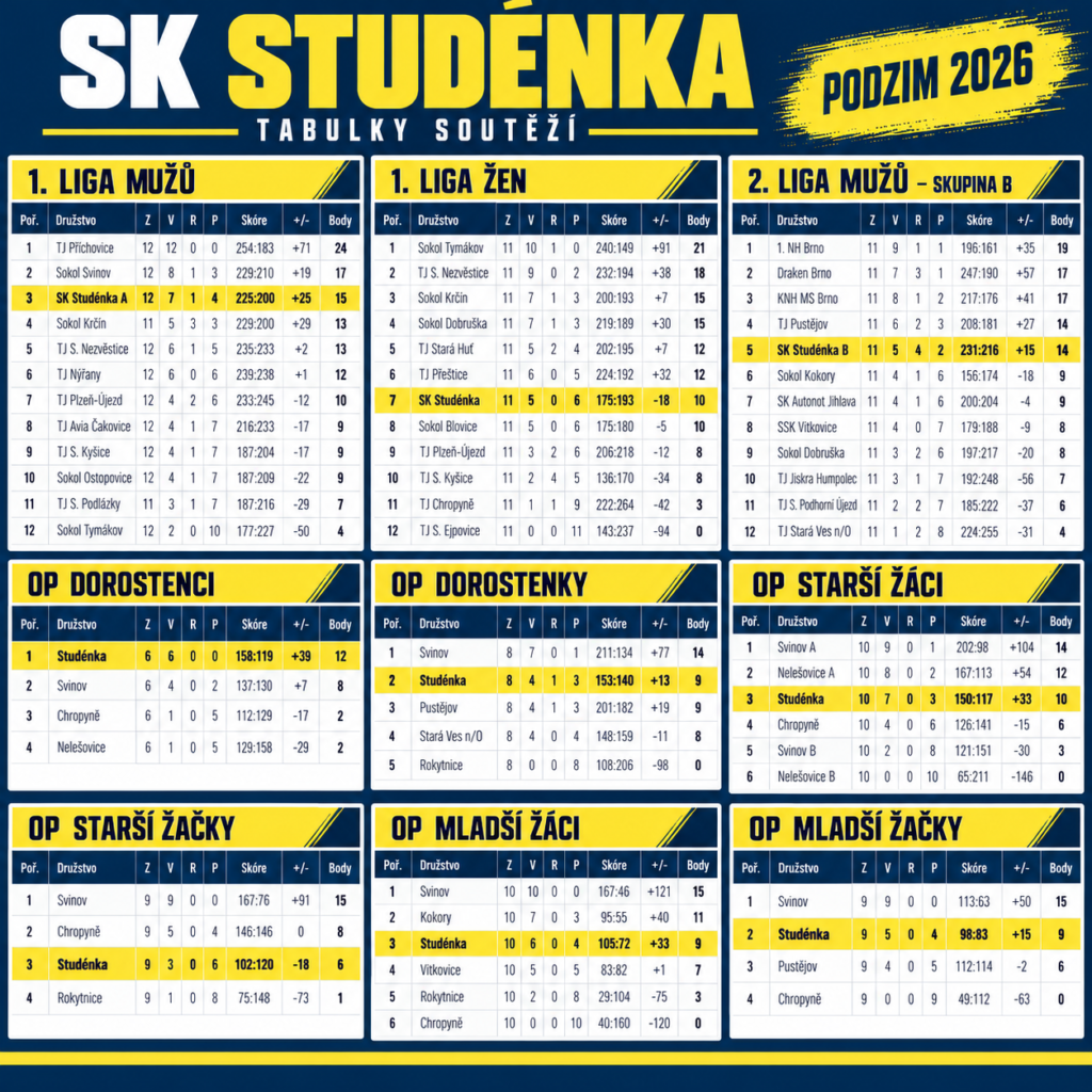 Ligové tabulky SK Studénka – podzim 2026